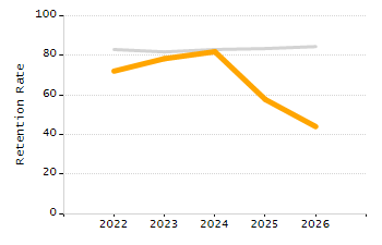 Organization Total Enrollment percentage chart