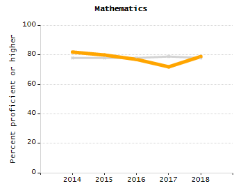 Percentage of students suspended out-of-school at least once chart