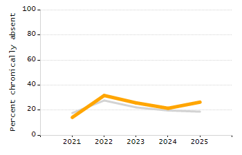 Percentage of kindergarten students enrolled full-day kindergarten line chart