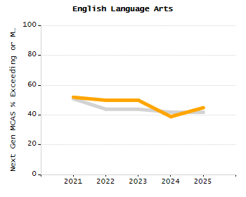 Percentage of kindergarten students enrolled full-day kindergarten line chart