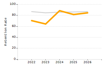 Percentage of kindergarten students enrolled full-day kindergarten line chart