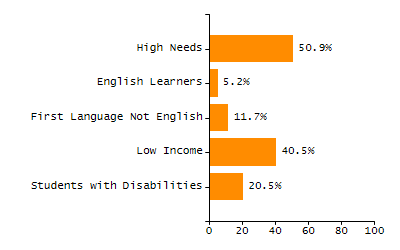 5-year cohort graduation rate chart