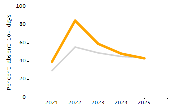 Dropout rate chart