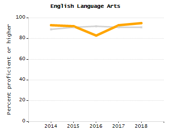 Percentage of school-aged residents enrolled in public school chart