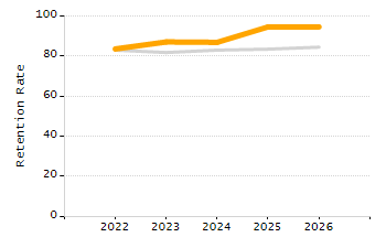 5-year cohort graduation rate chart