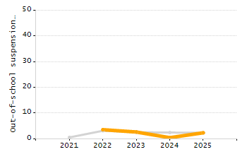 Dropout rate chart
