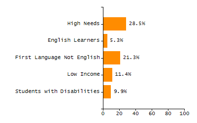 5-year cohort graduation rate chart