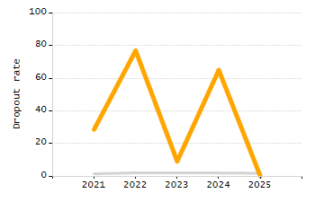 Percentage of kindergarten students enrolled full-day kindergarten line chart