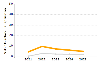 Percentage of school-aged residents enrolled in public school chart