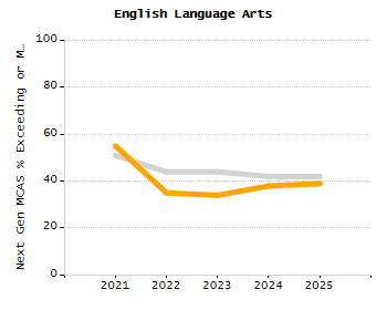 Percentage of school-aged residents enrolled in public school chart
