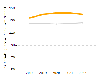 Percentage of school-aged residents enrolled in public school chart