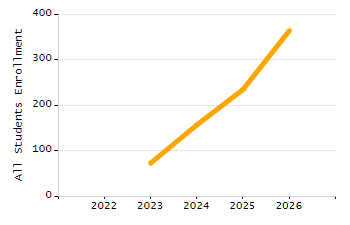 Organization Total Enrollment percentage chart