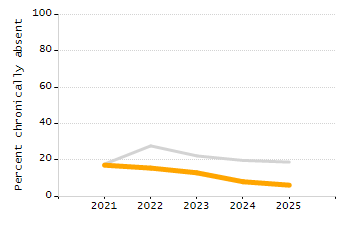 Percentage of kindergarten students enrolled full-day kindergarten line chart