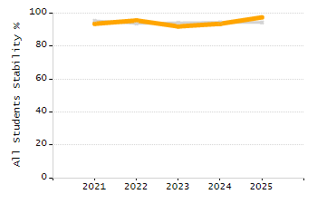 Percentage of school-aged residents enrolled in public school chart