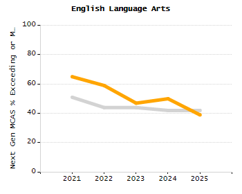 Organization Total Enrollment percentage chart