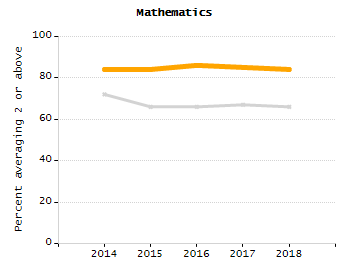 Percentage of school-aged residents enrolled in public school chart
