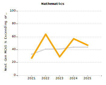 Student attendance absent ten or more days each year chart
