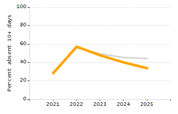 Percentage of school-aged residents enrolled in public school chart