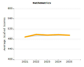 Dropout rate chart
