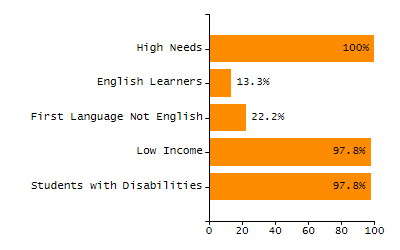 Organization Total Enrollment percentage chart