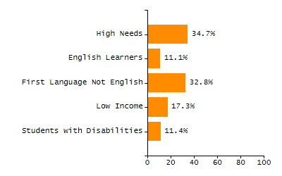 Percentage of kindergarten students enrolled full-day kindergarten line chart