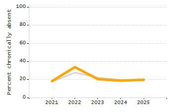 Percentage of students suspended out-of-school at least once chart