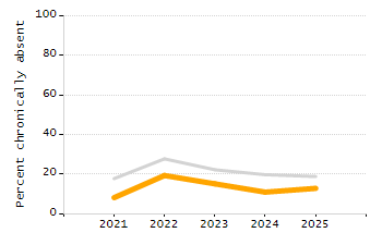 Percentage of kindergarten students enrolled full-day kindergarten line chart