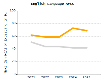 5-year cohort graduation rate chart