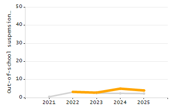 Percentage of school-aged residents enrolled in public school chart