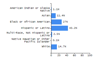 Organization Total Enrollment percentage chart