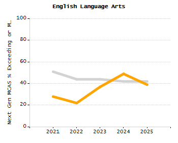 Percentage of students suspended in-school at least once chart