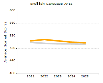 Organization Total Enrollment percentage chart