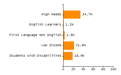 5-year cohort graduation rate chart