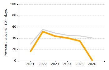 Percentage of school-aged residents enrolled in public school chart