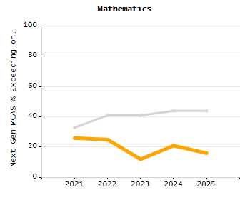 Organization Total Enrollment percentage chart