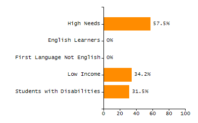 Percentage of students suspended in-school at least once chart