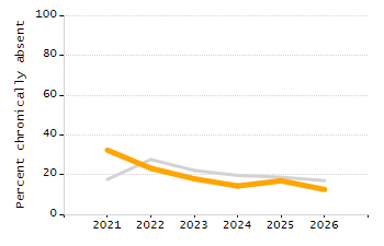 Dropout rate chart