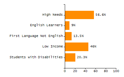 Organization Total Enrollment percentage chart