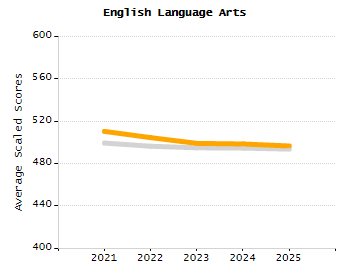Percentage of school-aged residents enrolled in public school chart