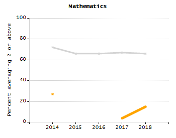 Chronically absent rate chart