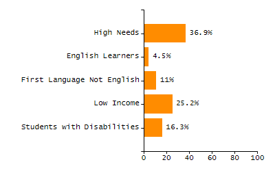 Percentage of students suspended in-school at least once chart