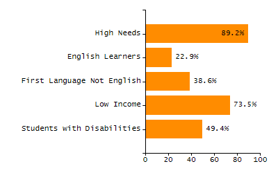 Percentage of kindergarten students enrolled full-day kindergarten line chart