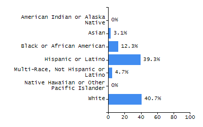 Dropout rate chart