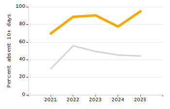 Percentage of school-aged residents enrolled in public school chart
