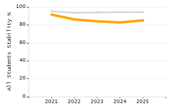 Organization Total Enrollment percentage chart