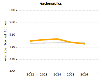 5-year cohort graduation rate chart