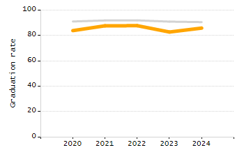 Percentage of kindergarten students enrolled full-day kindergarten line chart