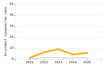 Percentage of school-aged residents enrolled in public school chart