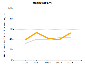 Percentage of students suspended in-school at least once chart