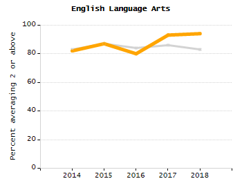 Percentage of students suspended in-school at least once chart